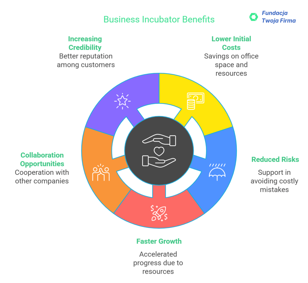 Business Incubator Benefits