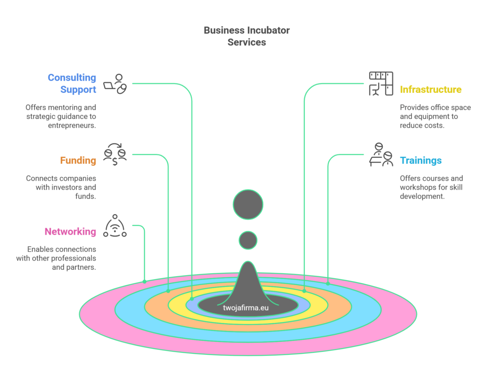 Business Incubator Services