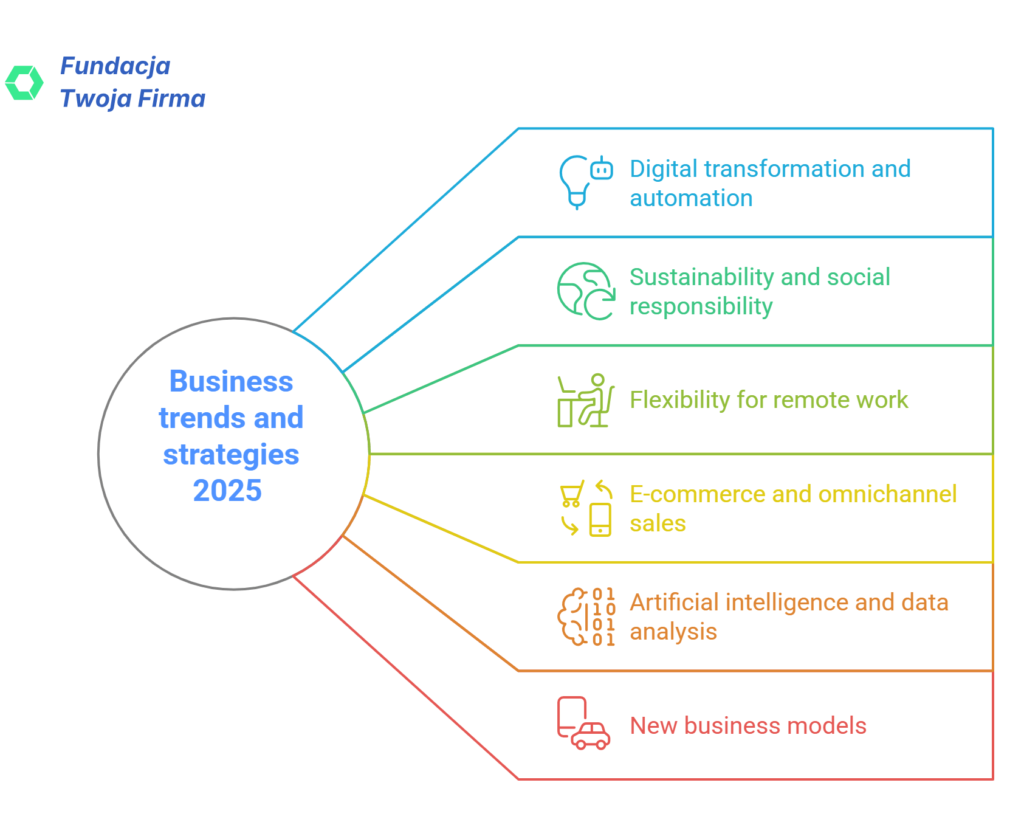 Business trends and strategies 2025