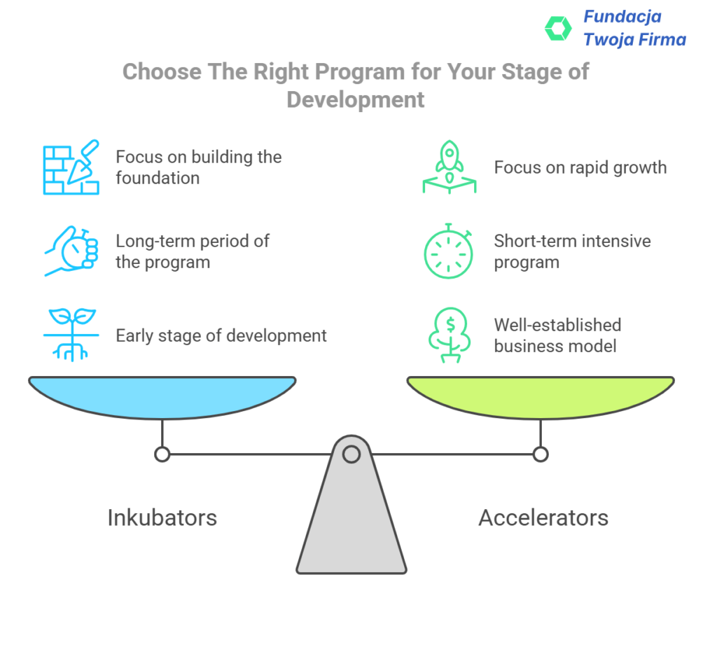 Choose The Right Program for Your Stage of Development