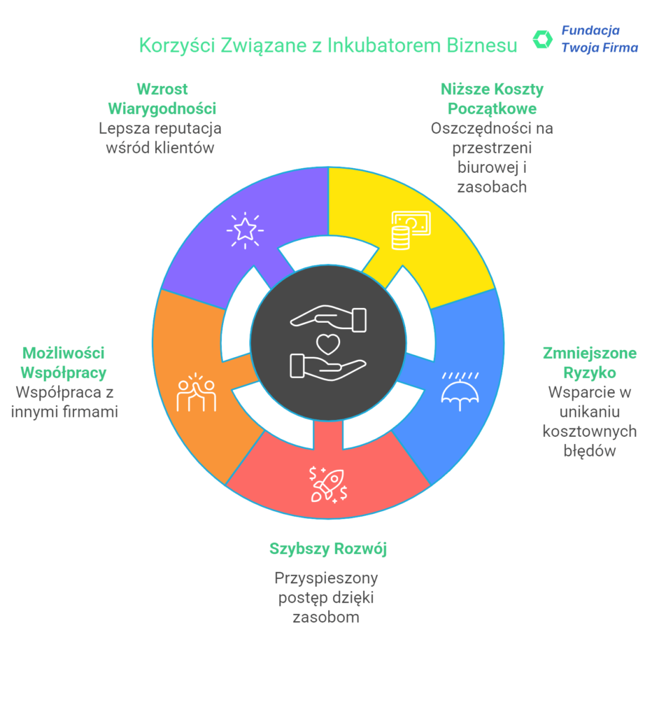 Korzyści Związane z Inkubatorem Biznesu