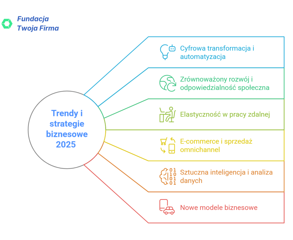 Trendy i strategie biznesowe 2025