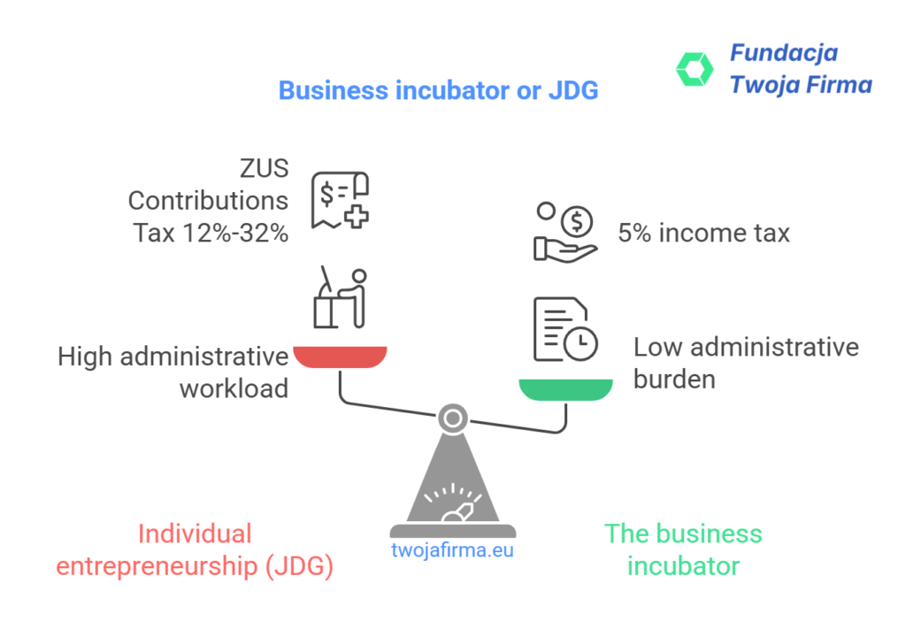 Business incubator or JDG