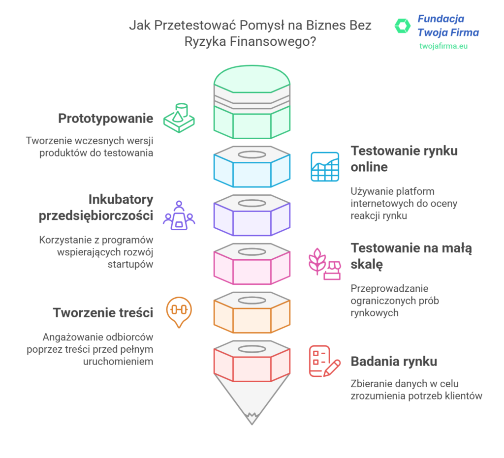 Jak przetestować pomysł na biznes bez ryzyka finansowego?