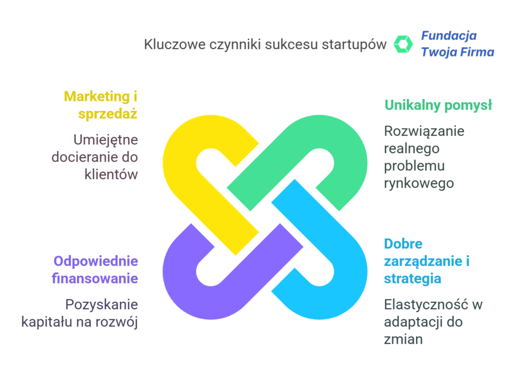 Kluczowe czynniki sukcesu startupów