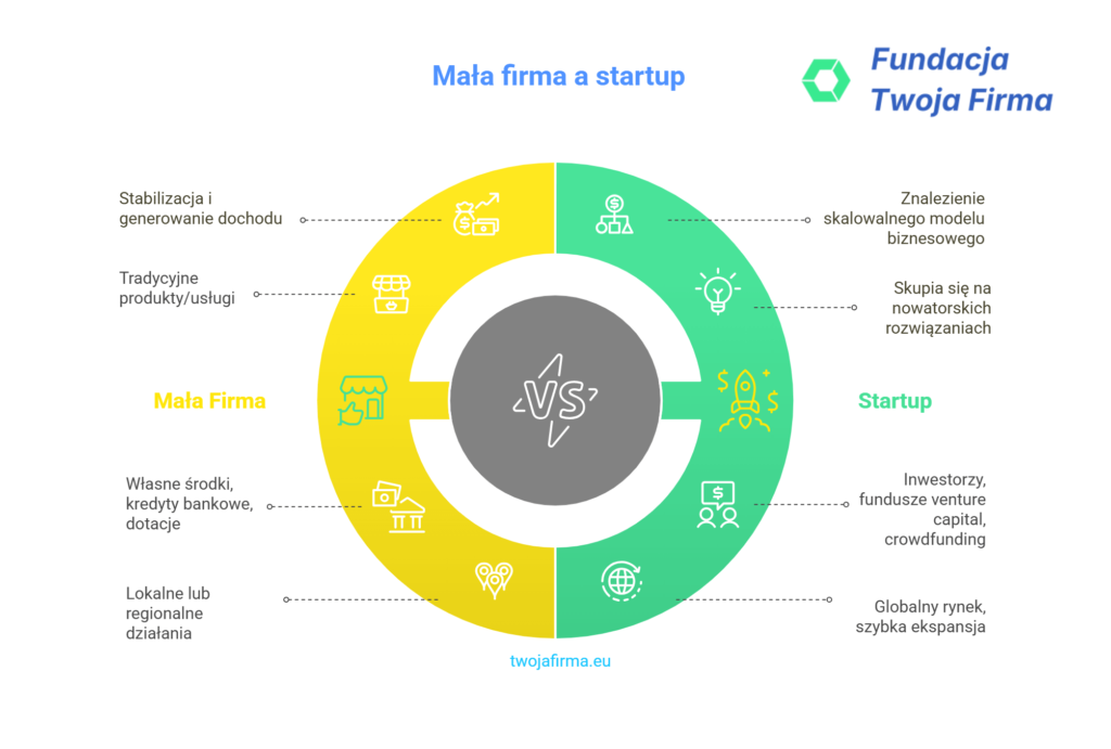 Mała firma a startup