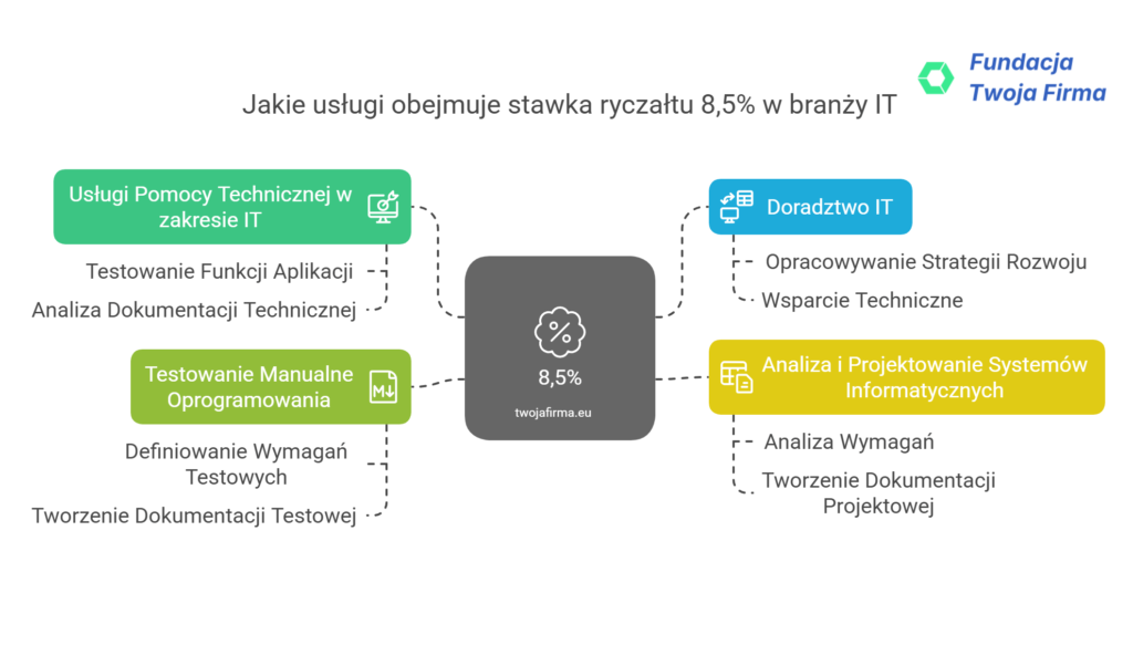 Jakie usługi obejmuje stawka ryczałtu 8,5% w branży IT