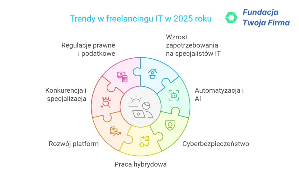 Freelancing w branży IT